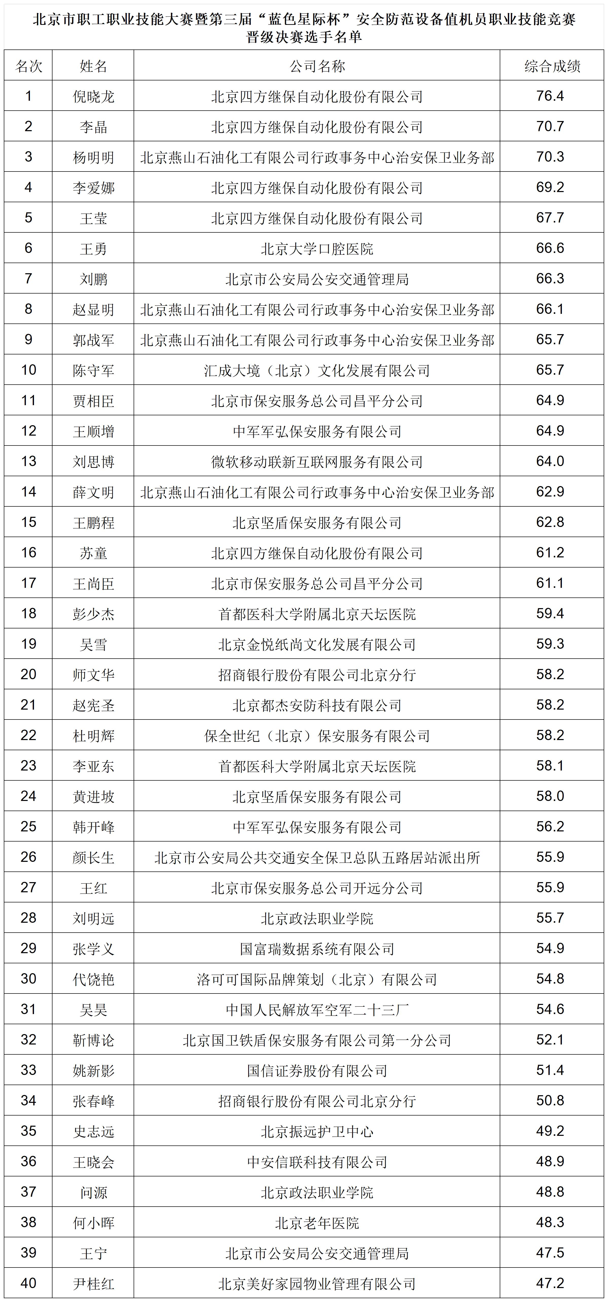 2023年值机员复赛成绩公示-1017_复赛成绩排序.jpg