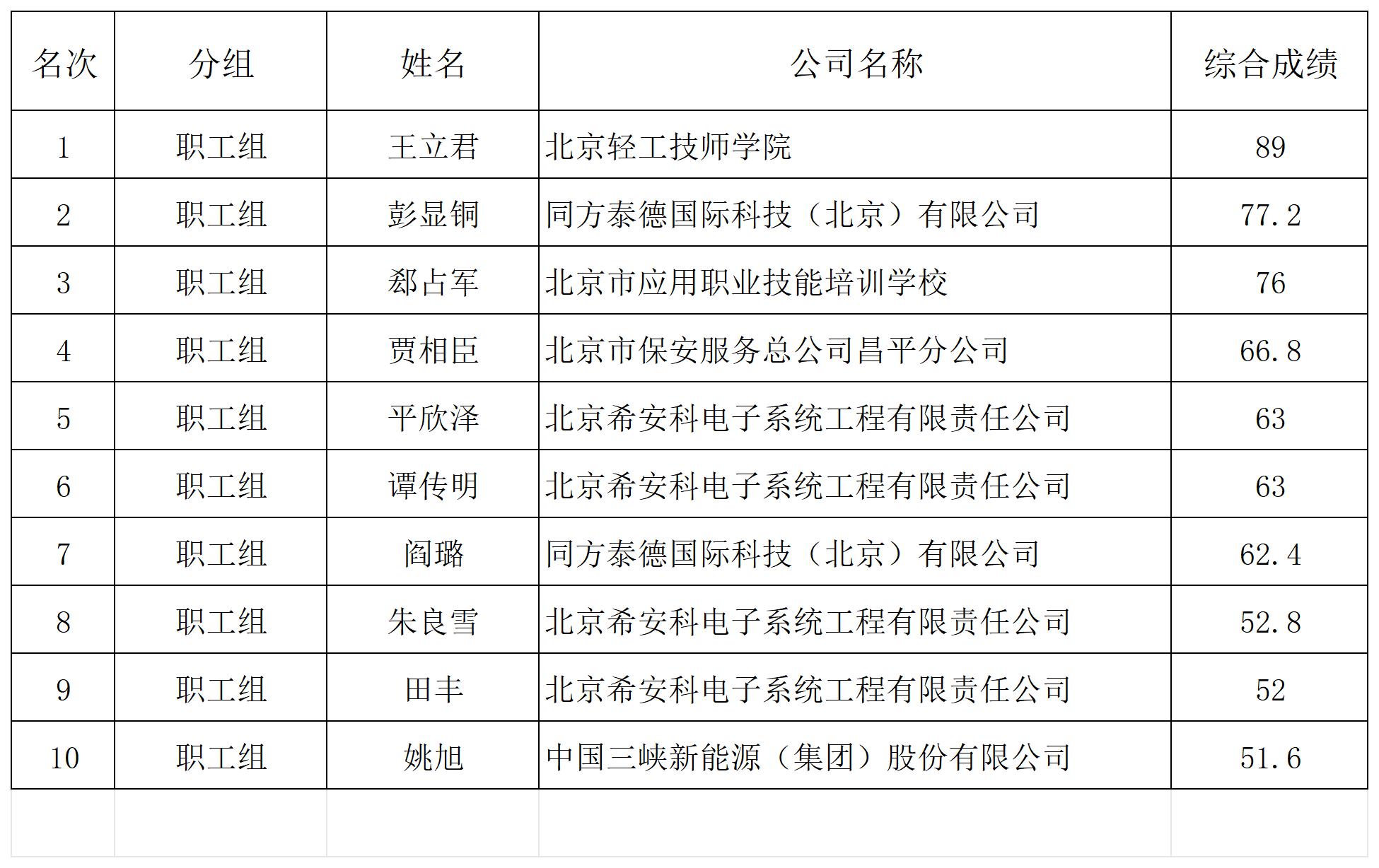 2023年全国维护员竞赛北京选拔赛成绩排序-20231127_选拔赛（职工组）前十排序(1).jpg