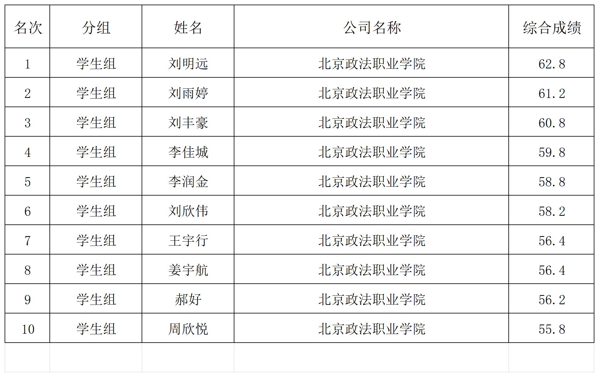 2023年全国维护员竞赛北京选拔赛成绩排序-20231127_选拔赛 (学生组)前十排序.jpg